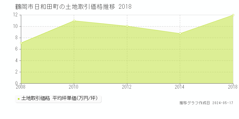 鶴岡市日和田町の土地価格推移グラフ 