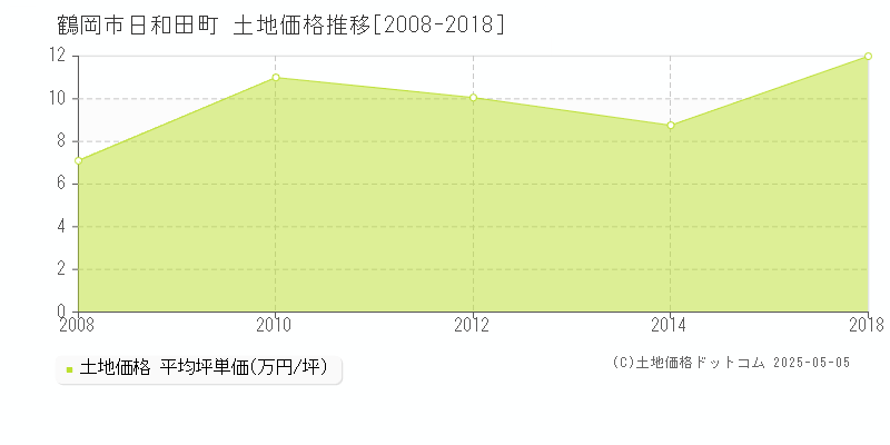 日和田町(鶴岡市)の土地価格推移グラフ(坪単価)[2008-2018年]