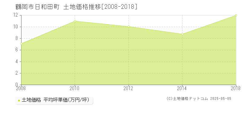 鶴岡市日和田町の土地価格推移グラフ 