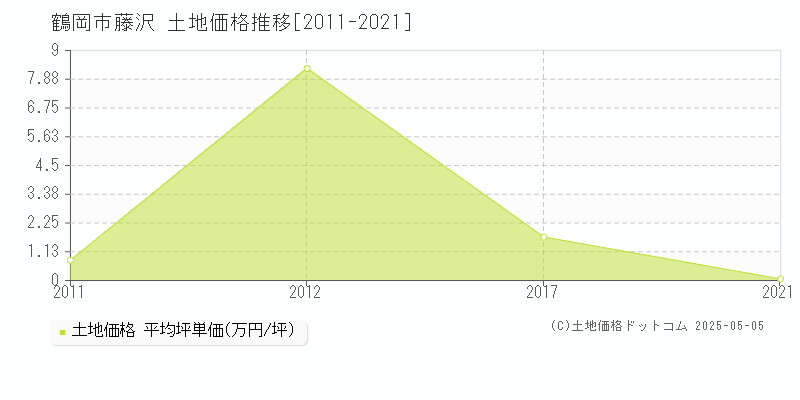 藤沢(鶴岡市)の土地価格推移グラフ(坪単価)[2011-2021年]