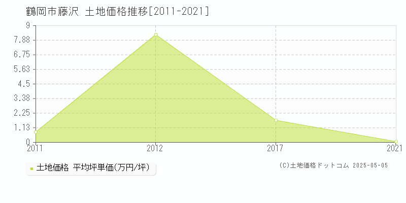 鶴岡市藤沢の土地価格推移グラフ 