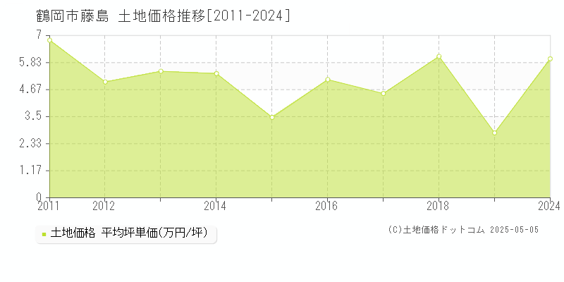 藤島(鶴岡市)の土地価格推移グラフ(坪単価)[2011-2024年]