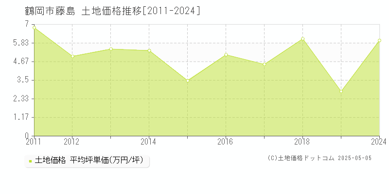 鶴岡市藤島の土地価格推移グラフ 