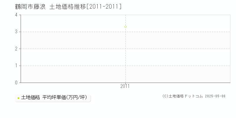 藤浪(鶴岡市)の土地価格推移グラフ(坪単価)[2011-2011年]