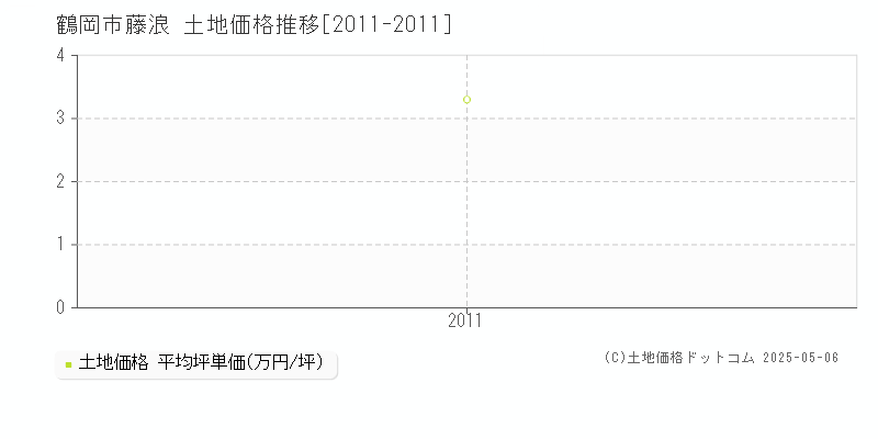 鶴岡市藤浪の土地価格推移グラフ 