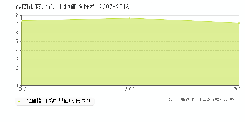 藤の花(鶴岡市)の土地価格推移グラフ(坪単価)[2007-2013年]