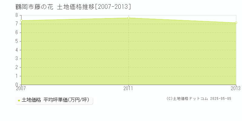 鶴岡市藤の花の土地取引価格推移グラフ 