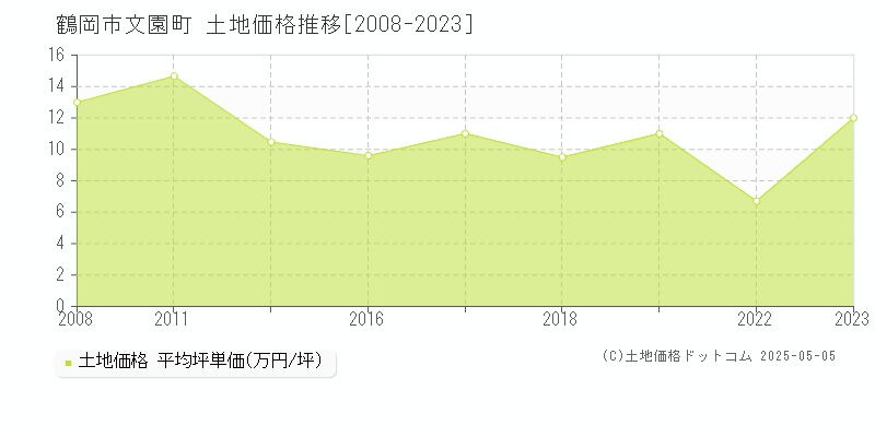 文園町(鶴岡市)の土地価格推移グラフ(坪単価)[2008-2023年]