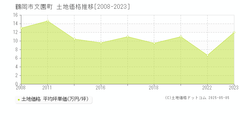 鶴岡市文園町の土地価格推移グラフ 