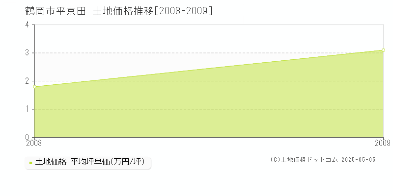 平京田(鶴岡市)の土地価格推移グラフ(坪単価)[2008-2009年]