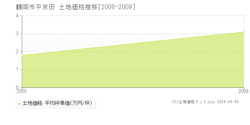 鶴岡市平京田の土地価格推移グラフ 