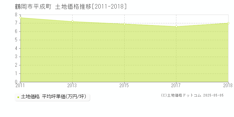 平成町(鶴岡市)の土地価格推移グラフ(坪単価)[2011-2018年]