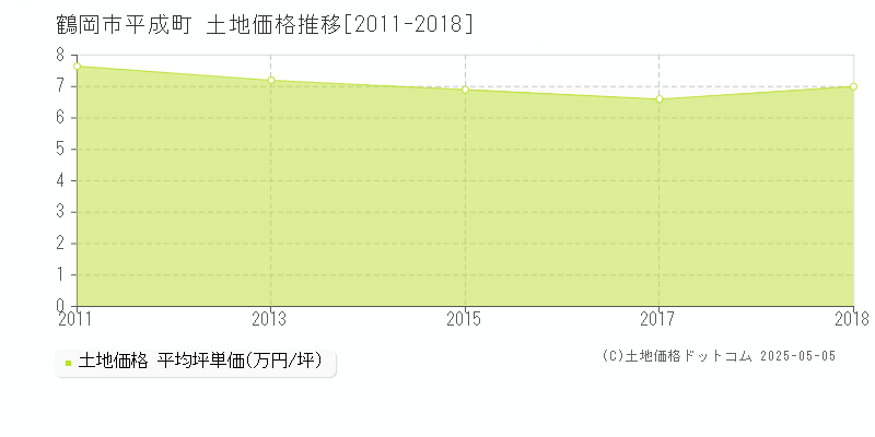 鶴岡市平成町の土地価格推移グラフ 