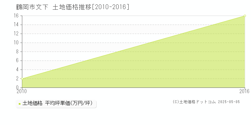 鶴岡市文下の土地価格推移グラフ 