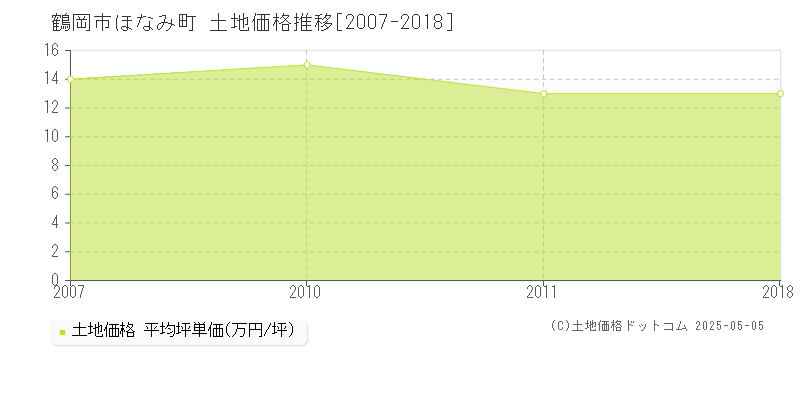 ほなみ町(鶴岡市)の土地価格推移グラフ(坪単価)[2007-2018年]