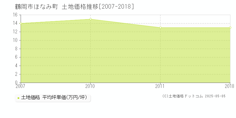 鶴岡市ほなみ町の土地価格推移グラフ 