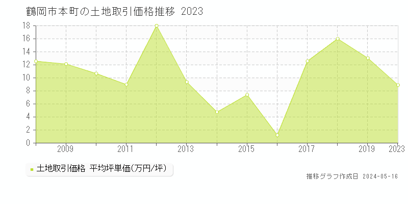 鶴岡市本町の土地取引事例推移グラフ 