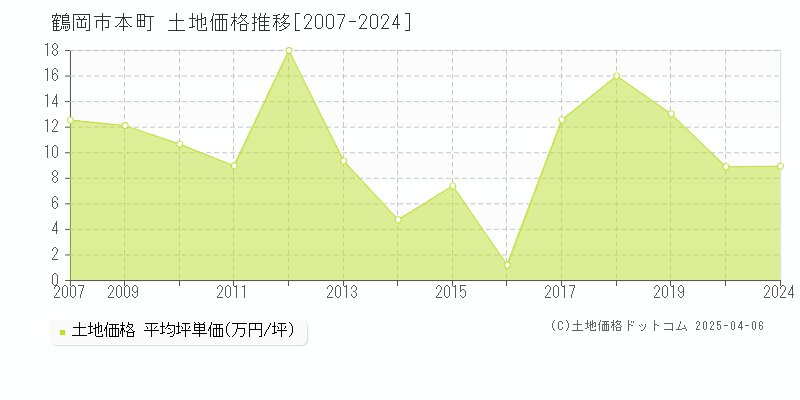 鶴岡市本町の土地価格推移グラフ 