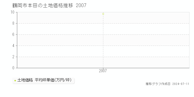 鶴岡市本田の土地価格推移グラフ 