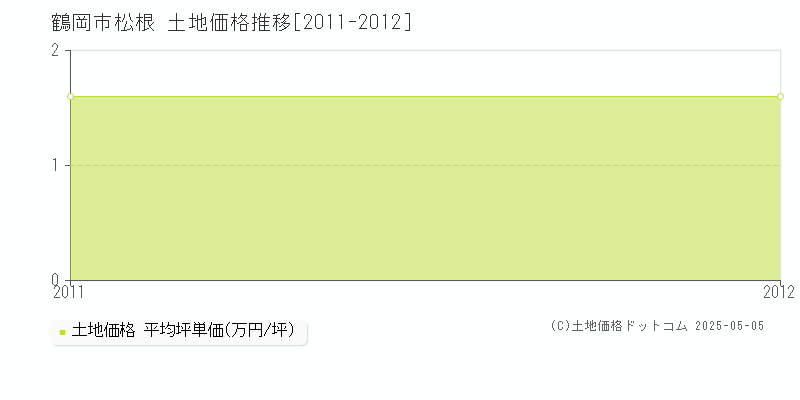 松根(鶴岡市)の土地価格推移グラフ(坪単価)[2011-2012年]