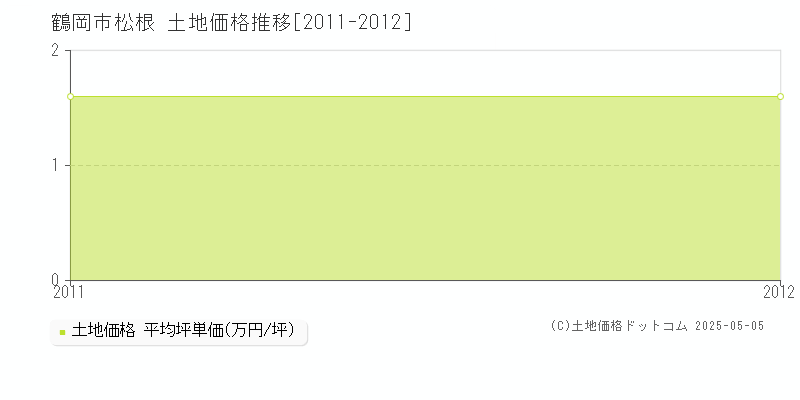 鶴岡市松根の土地価格推移グラフ 