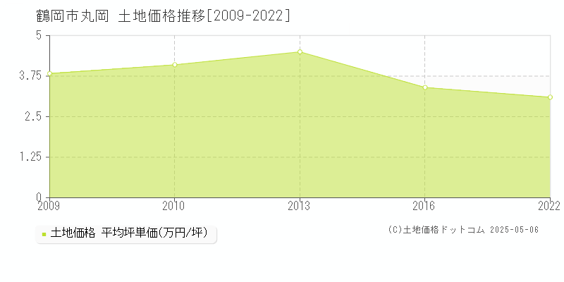 鶴岡市丸岡の土地価格推移グラフ 