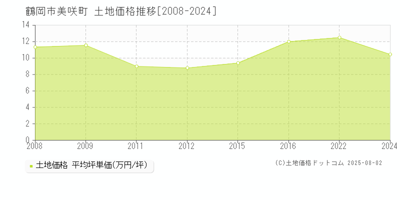 美咲町(鶴岡市)の土地価格推移グラフ(坪単価)[2008-2024年]