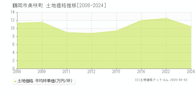 鶴岡市美咲町の土地価格推移グラフ 