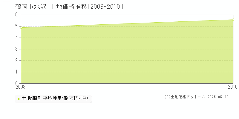 水沢(鶴岡市)の土地価格推移グラフ(坪単価)[2008-2010年]