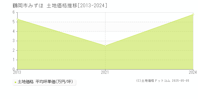 みずほ(鶴岡市)の土地価格推移グラフ(坪単価)[2013-2024年]