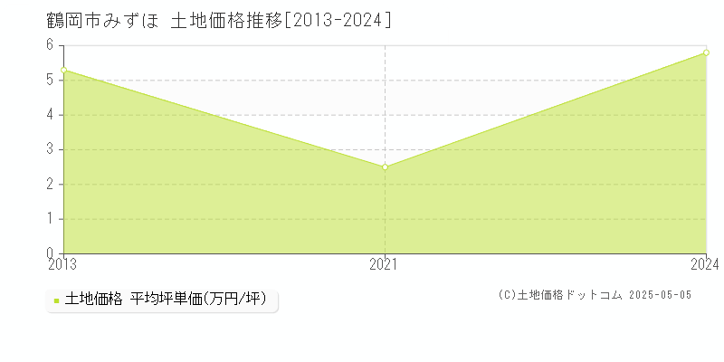 鶴岡市みずほの土地価格推移グラフ 