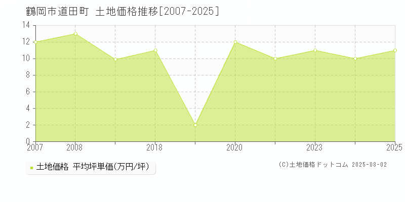 道田町(鶴岡市)の土地価格推移グラフ(坪単価)[2007-2025年]