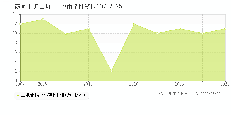 鶴岡市道田町の土地価格推移グラフ 