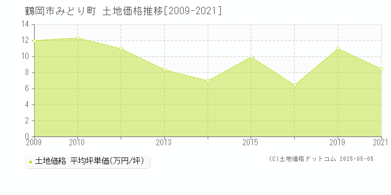 みどり町(鶴岡市)の土地価格推移グラフ(坪単価)[2009-2021年]