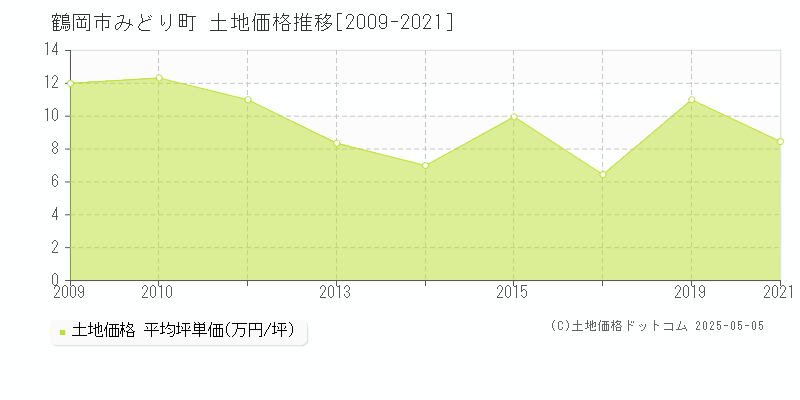 鶴岡市みどり町の土地価格推移グラフ 