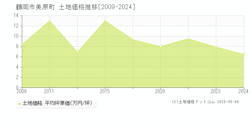 美原町(鶴岡市)の土地価格推移グラフ(坪単価)[2009-2024年]