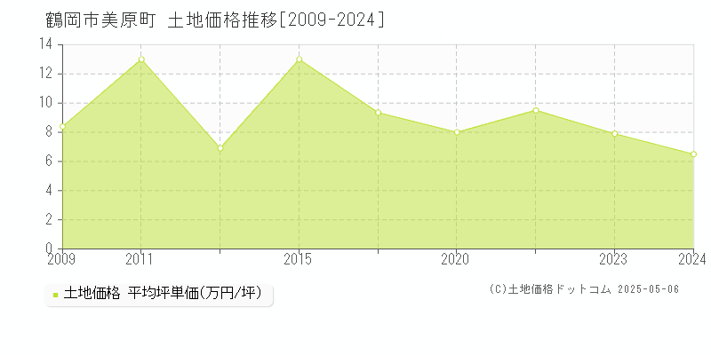 鶴岡市美原町の土地価格推移グラフ 