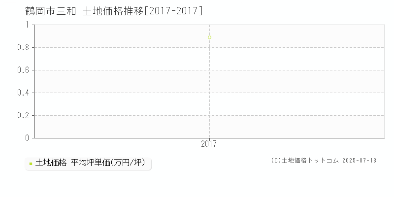 鶴岡市三和の土地価格推移グラフ 