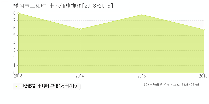 三和町(鶴岡市)の土地価格推移グラフ(坪単価)[2013-2018年]