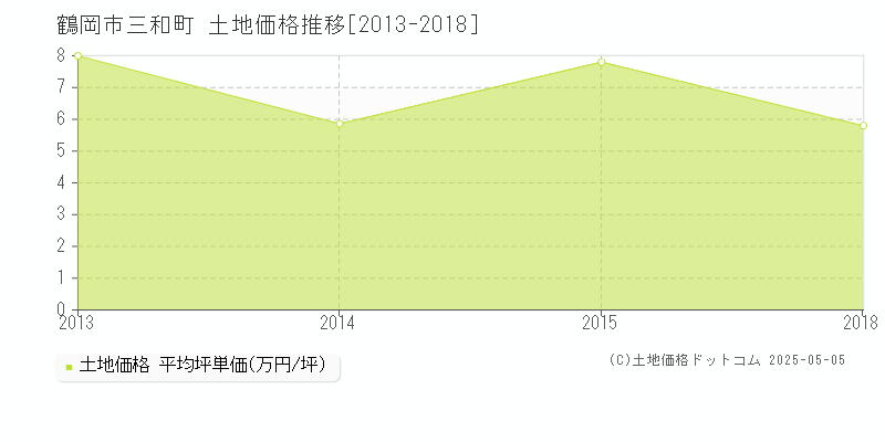 鶴岡市三和町の土地価格推移グラフ 