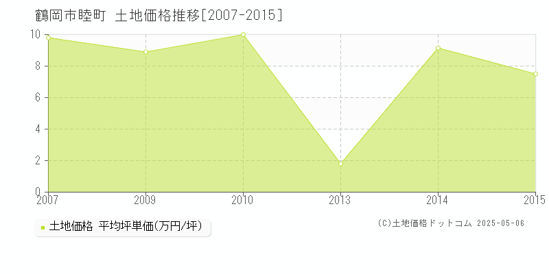 睦町(鶴岡市)の土地価格推移グラフ(坪単価)[2007-2015年]