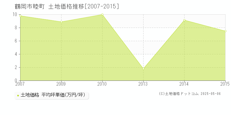 鶴岡市睦町の土地価格推移グラフ 