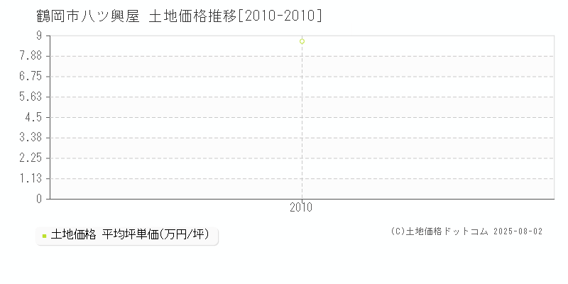 鶴岡市八ツ興屋の土地価格推移グラフ 