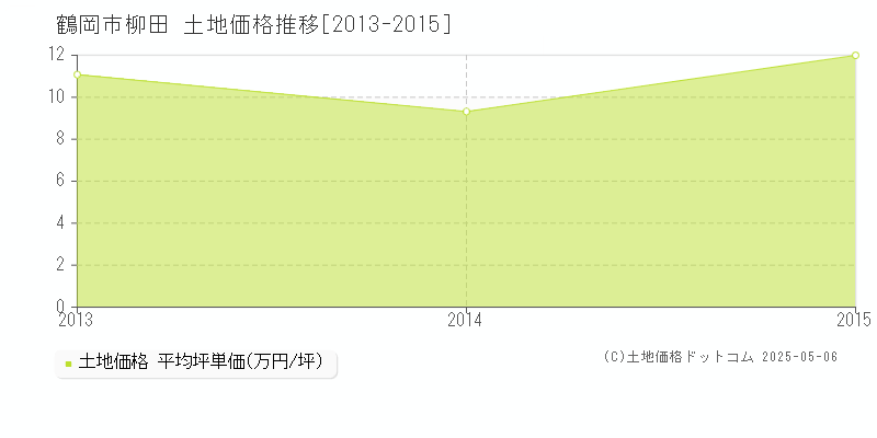 柳田(鶴岡市)の土地価格推移グラフ(坪単価)[2013-2015年]