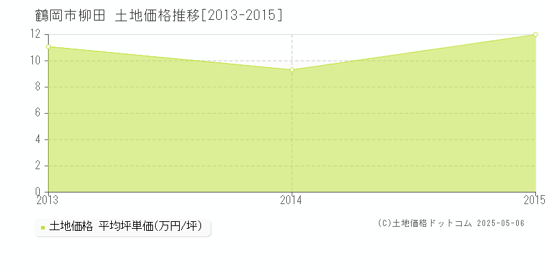 鶴岡市柳田の土地価格推移グラフ 