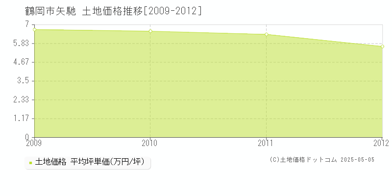 矢馳(鶴岡市)の土地価格推移グラフ(坪単価)[2009-2012年]