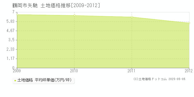 鶴岡市矢馳の土地価格推移グラフ 