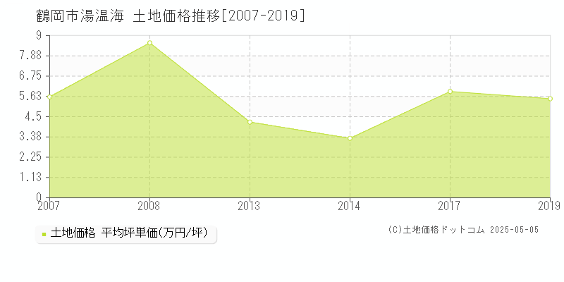 湯温海(鶴岡市)の土地価格推移グラフ(坪単価)[2007-2019年]