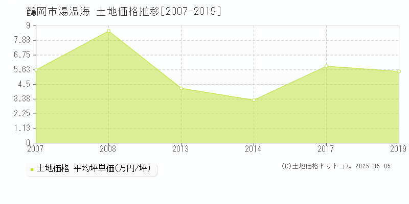 鶴岡市湯温海の土地価格推移グラフ 