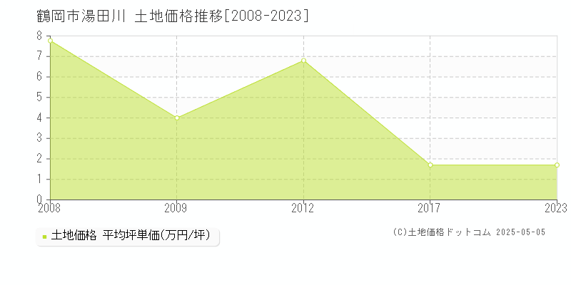 鶴岡市湯田川の土地価格推移グラフ 